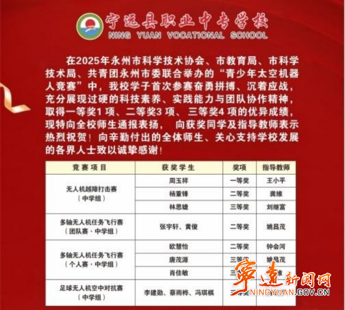 宁远职业中专学子斩获市青少年太空机器人竞赛8项大奖_副本500.jpg