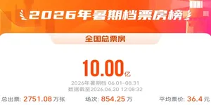 2026暑期档电影票房破10亿！