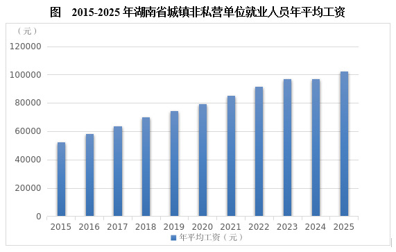 2025年湖南城镇单位人均工资公布 快看看哪个行业工资最高