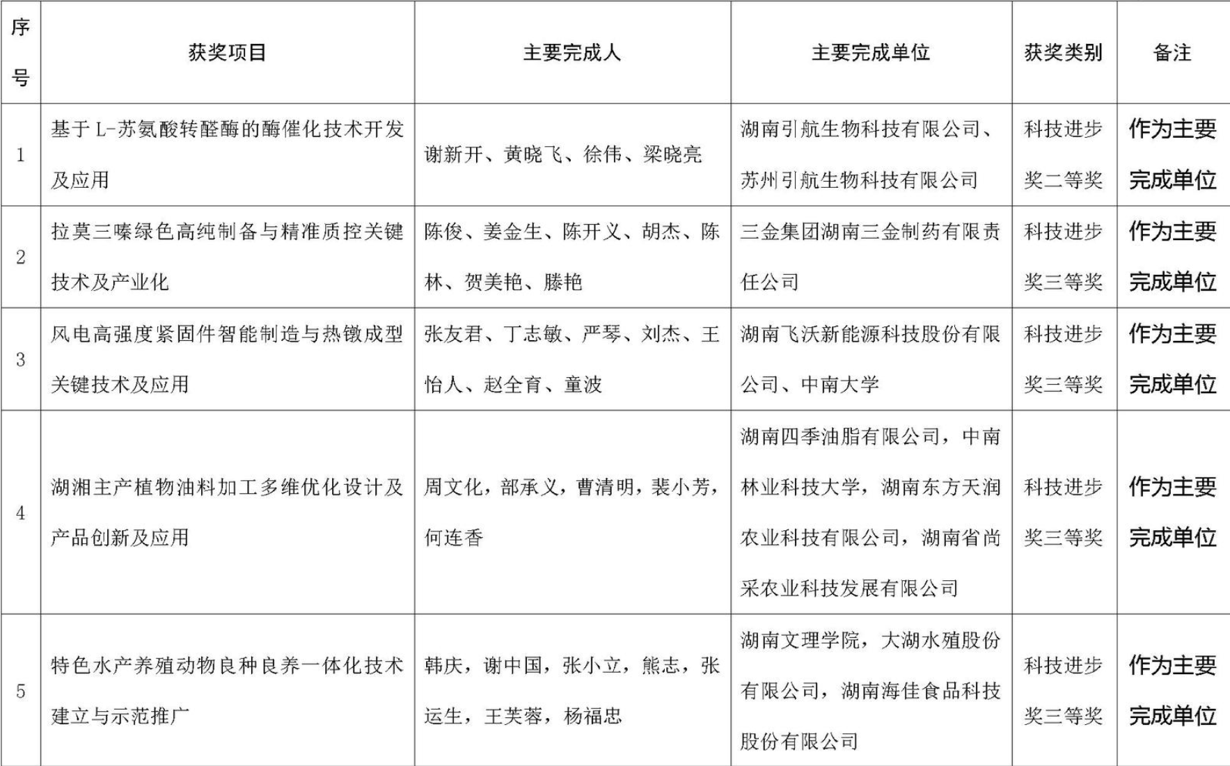 常德9个项目获湖南省科学技术奖