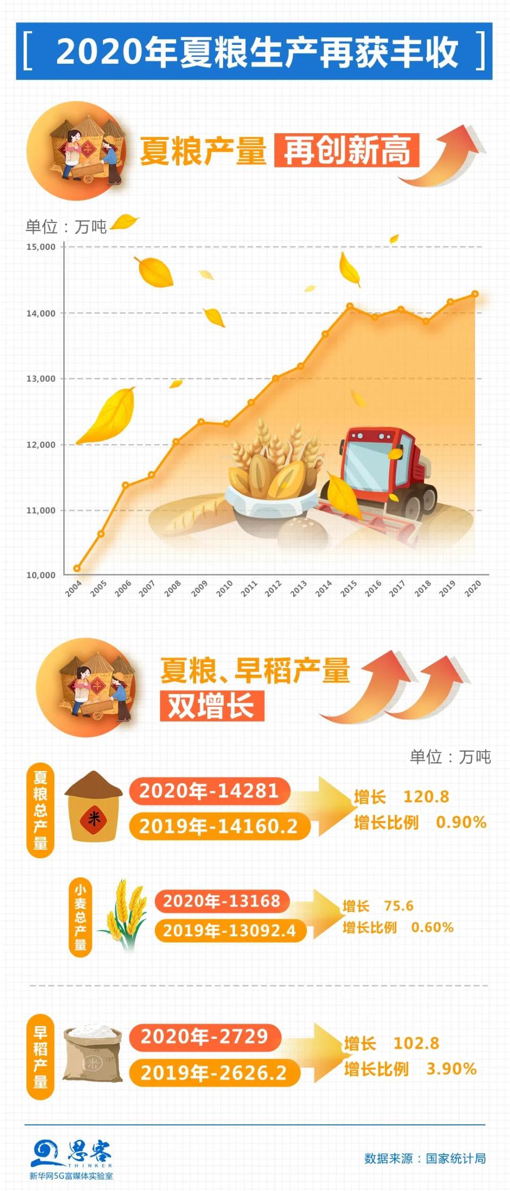 连丰|特殊之年，夏粮十七连丰、秋粮丰收在望……背后什么在起作用？