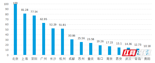 2022年中国城市区块链综合指数报告（第一季度）发布，长沙安全风险分指数位居全国第二