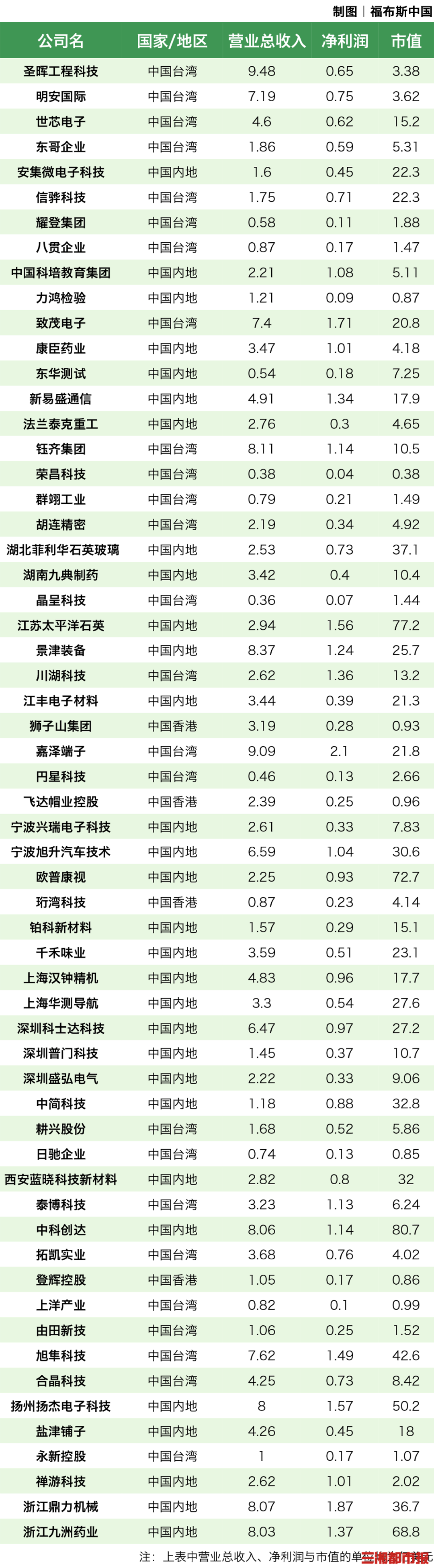 两家湘企跻身2023年福布斯亚洲中小上市企业200强