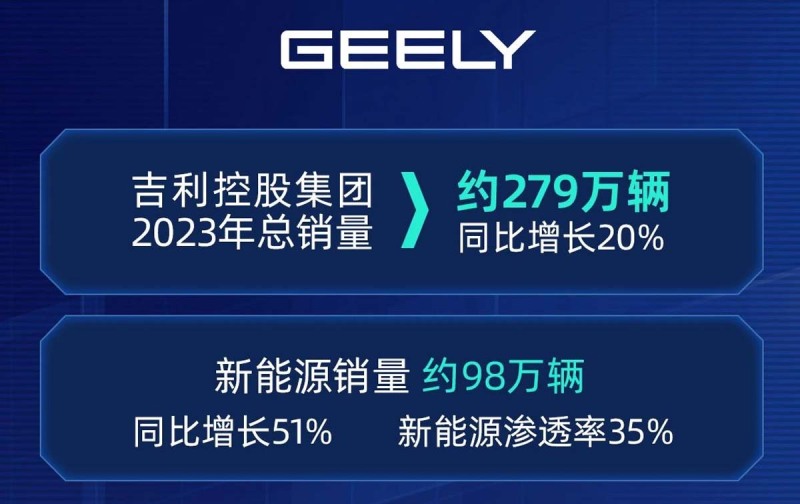 吉利控股2023年总销量约279万辆，同比增长20%
