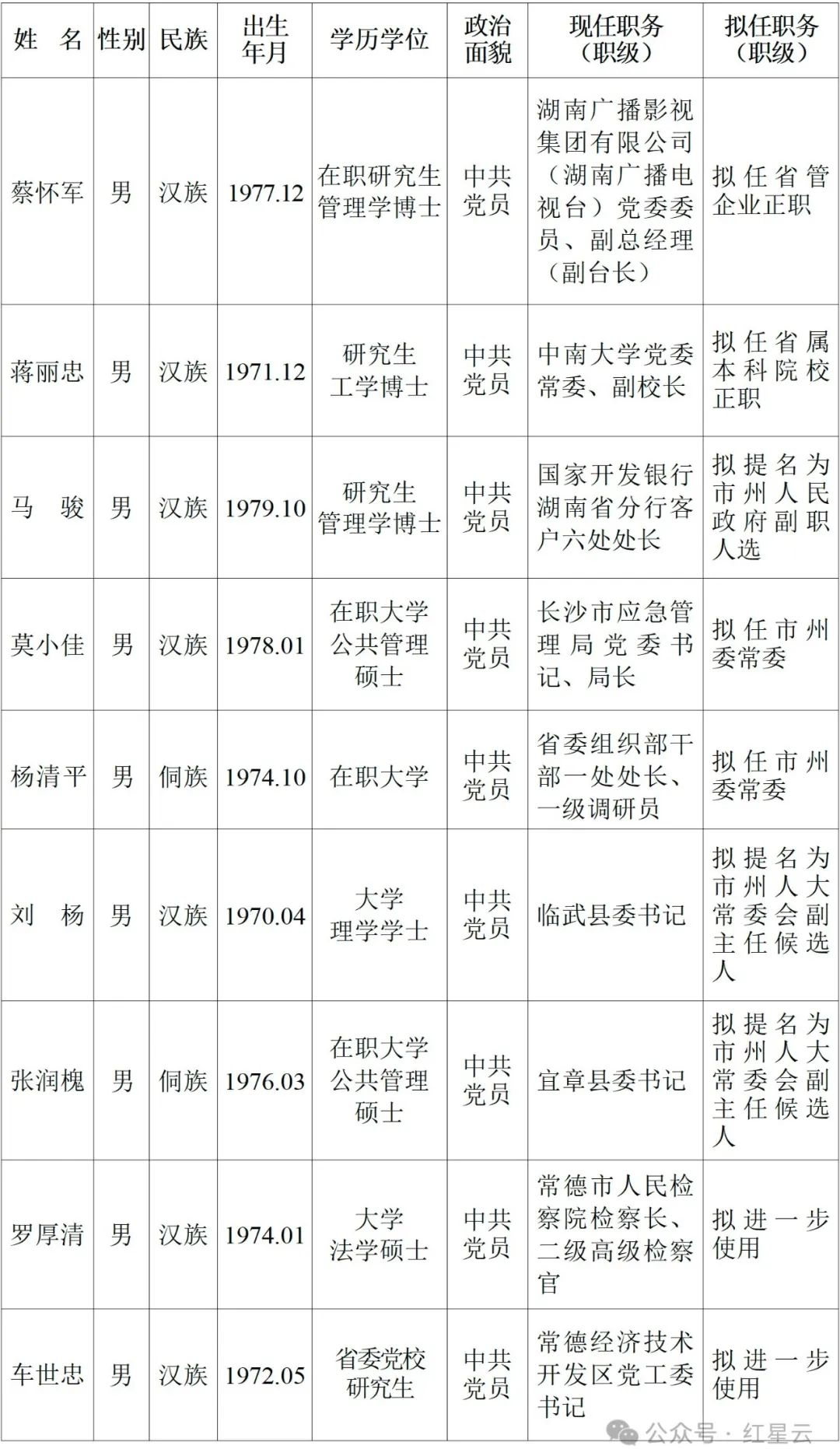 最新湖南省委管理干部任前公示公告