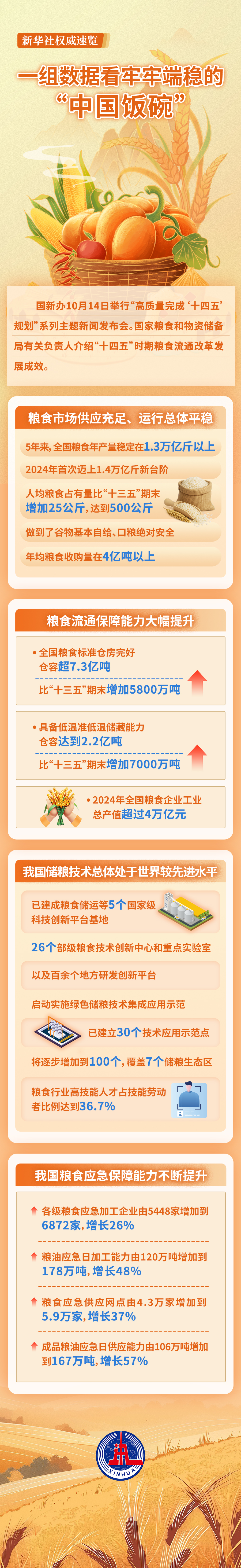 新华社权威速览丨一组数据看牢牢端稳的“中国饭碗”