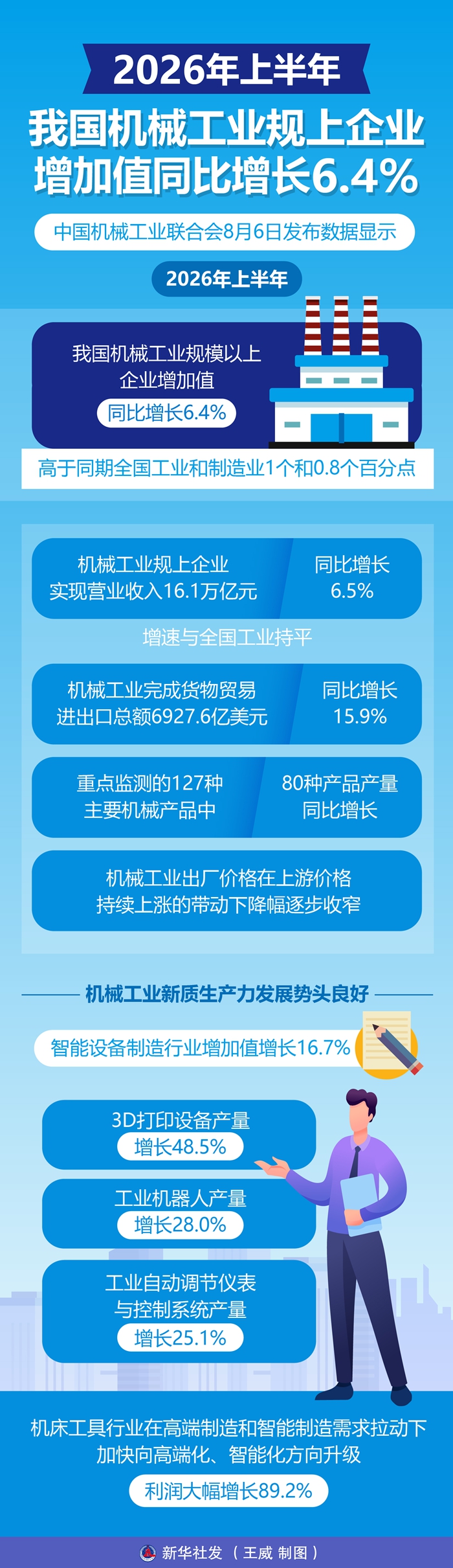 上半年我国机械工业规上企业增加值同比增长6.4%