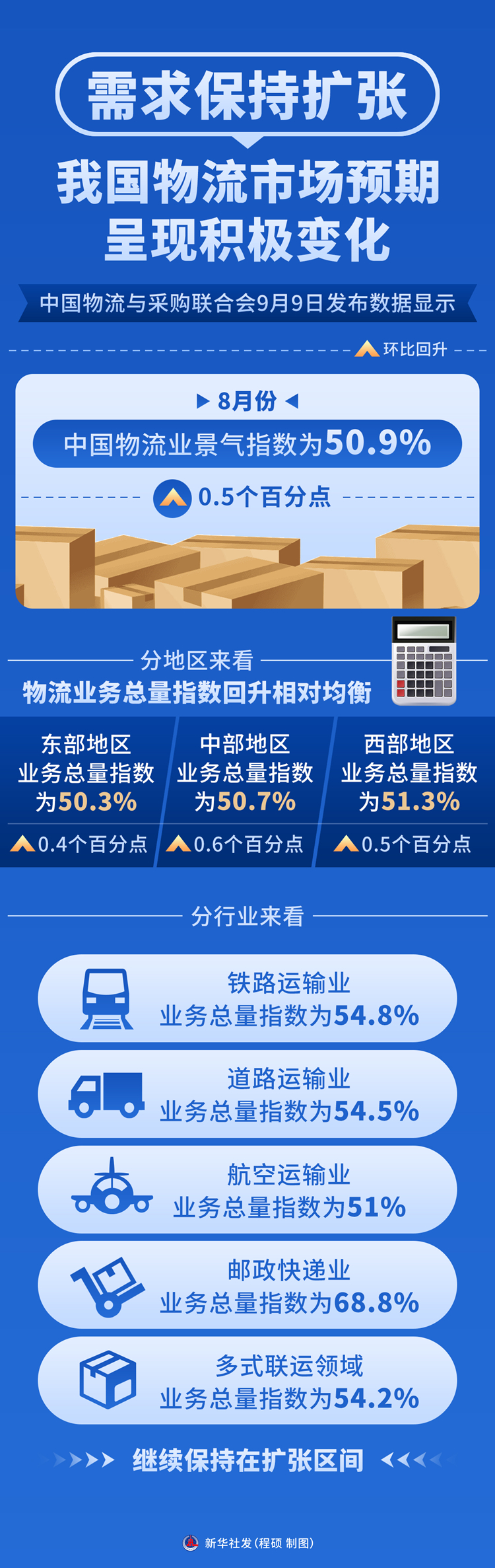 需求保持扩张 我国物流市场预期呈现积极变化